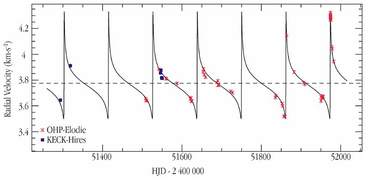 Radial velocity measurements of HD 80606